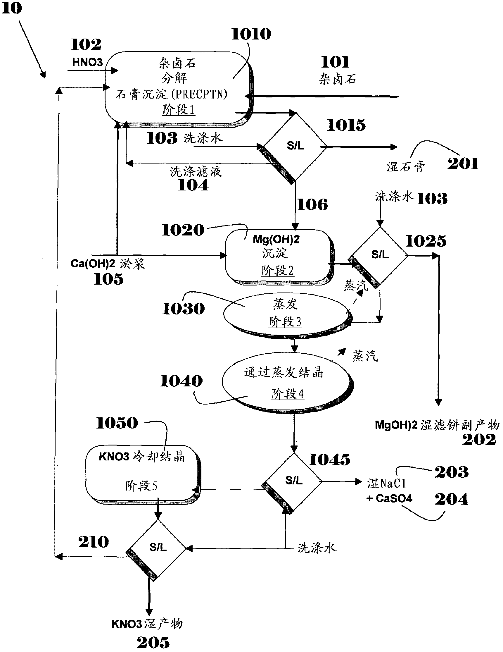 Polyhalite IMI process for KNO3 production