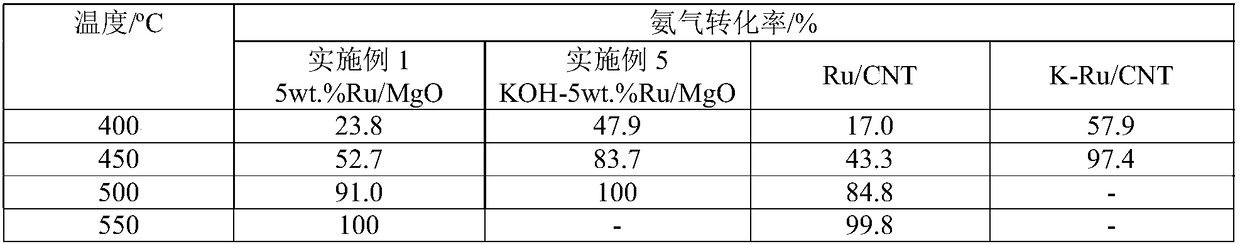 Magnesium oxide-supported ruthenium catalyst for hydrogen preparation through ammonia decomposition, preparation method and applications thereof