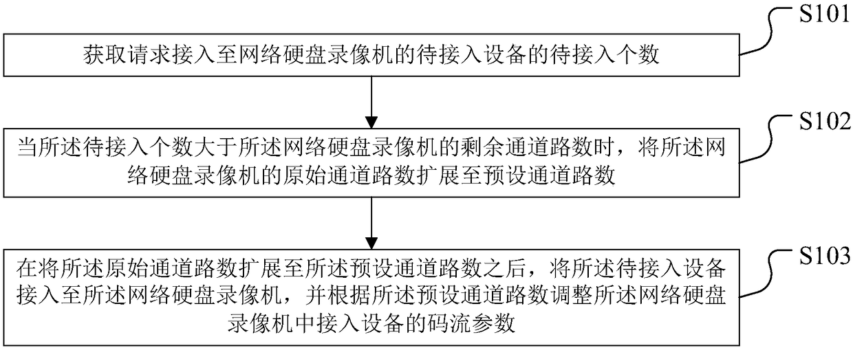 Channel number expansion method and device, net-harddisk video recorder, and storage medium