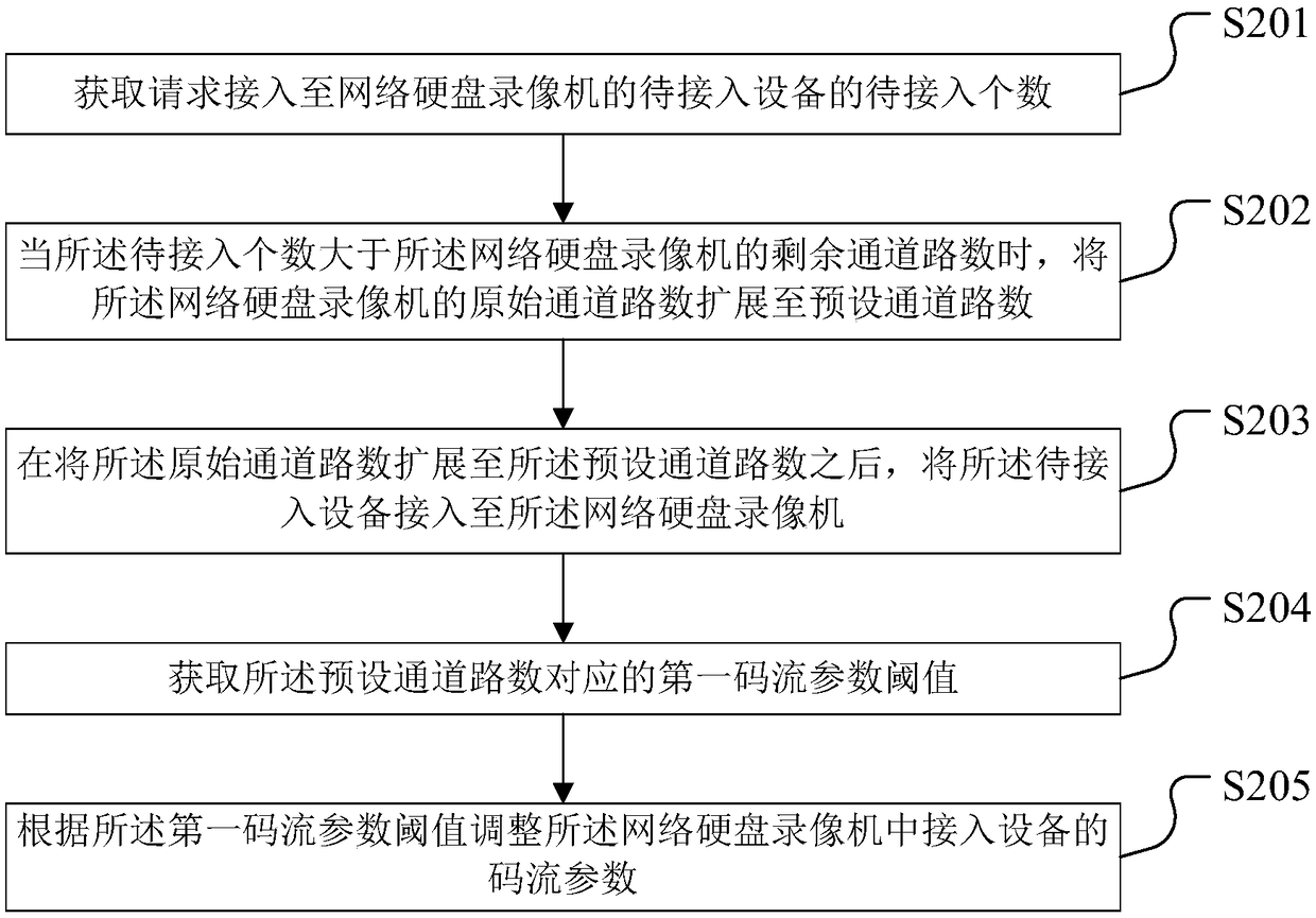 Channel number expansion method and device, net-harddisk video recorder, and storage medium