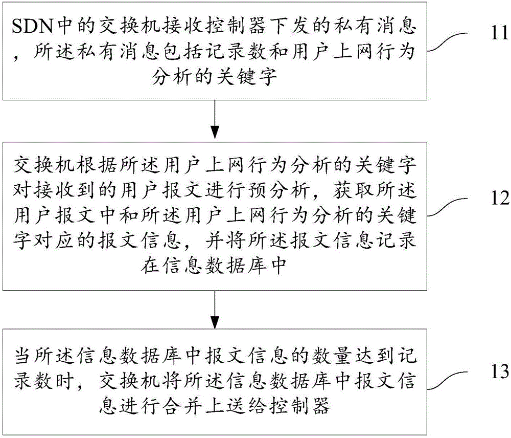 Method and system for collecting user internet-surfing behavior based on SDN (Software Defined Network)