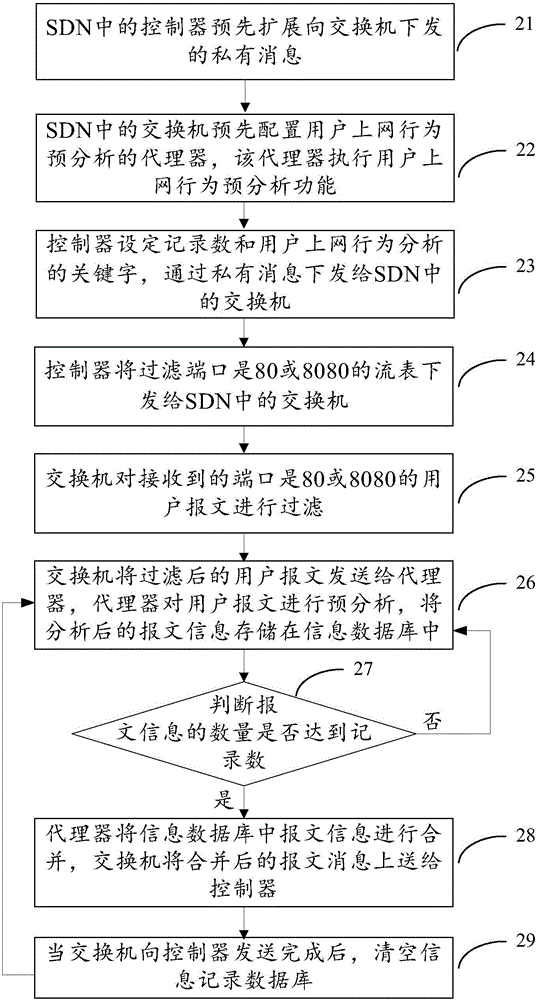 Method and system for collecting user internet-surfing behavior based on SDN (Software Defined Network)