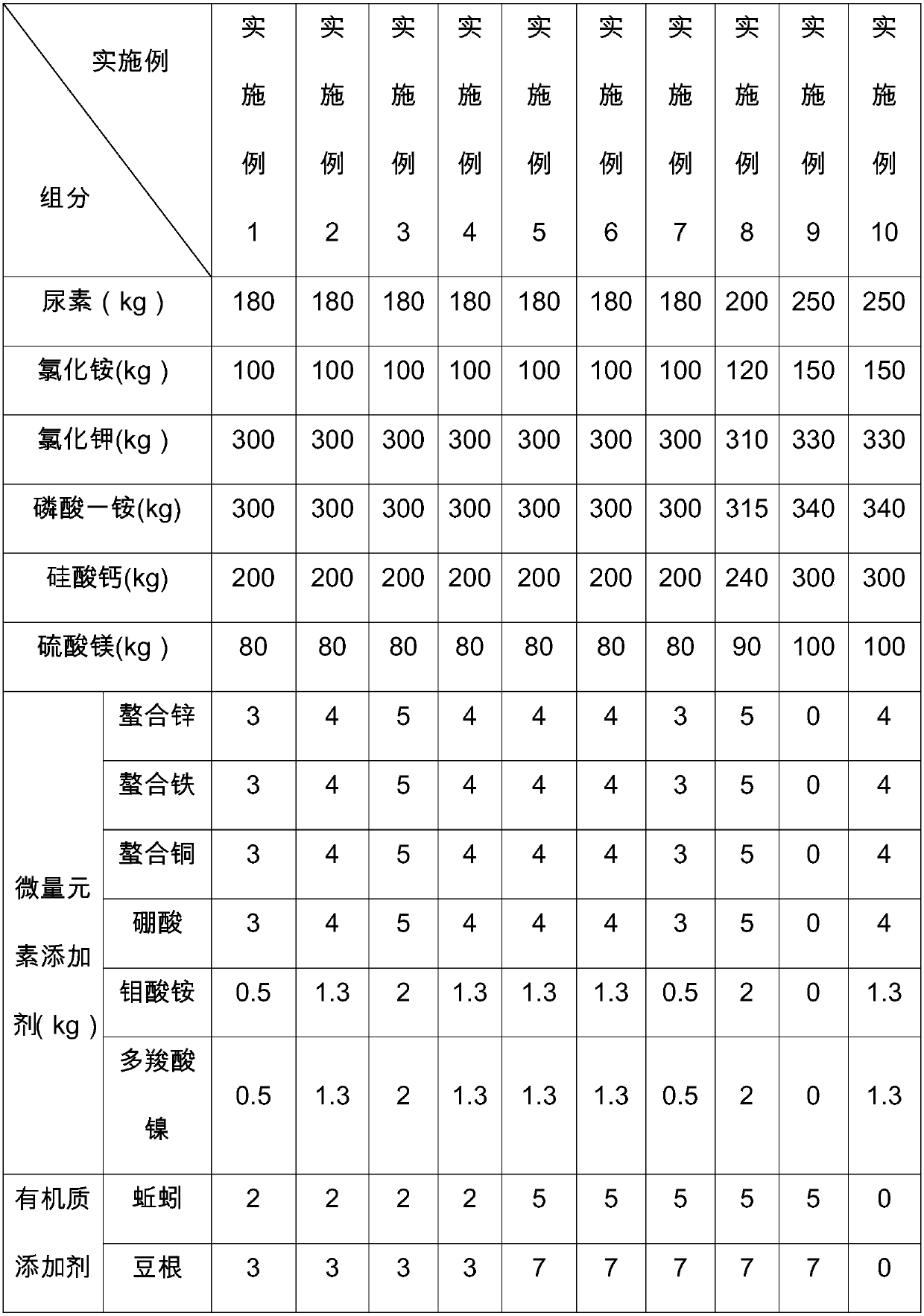 Trace element synergistic compound fertilizer and preparation method thereof