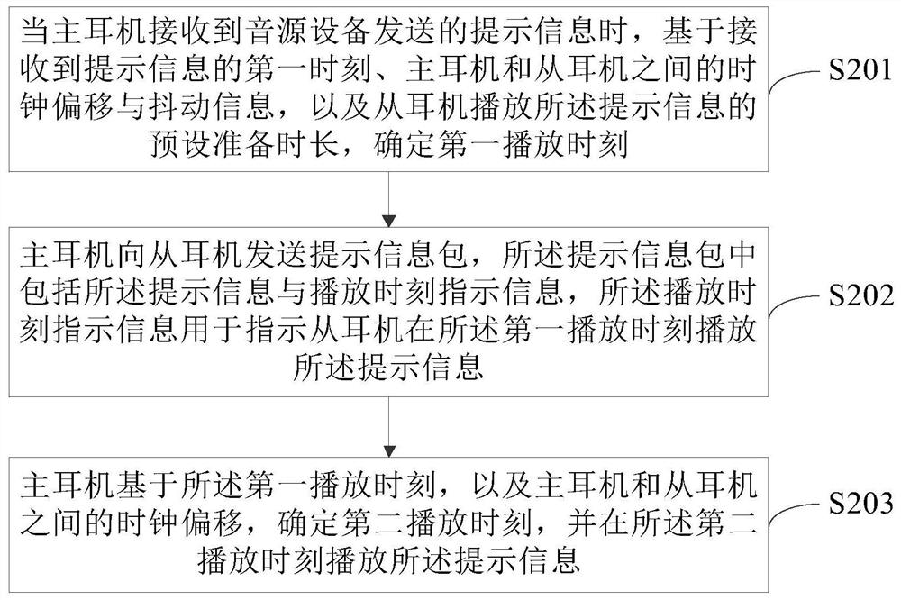 Method and device for synchronizing prompt information