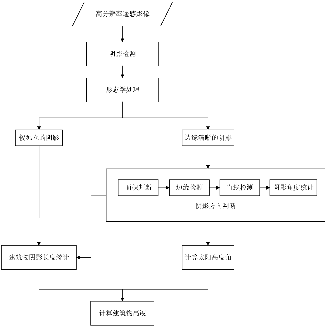 High-resolution remote sensing image building height estimation method based on shadow