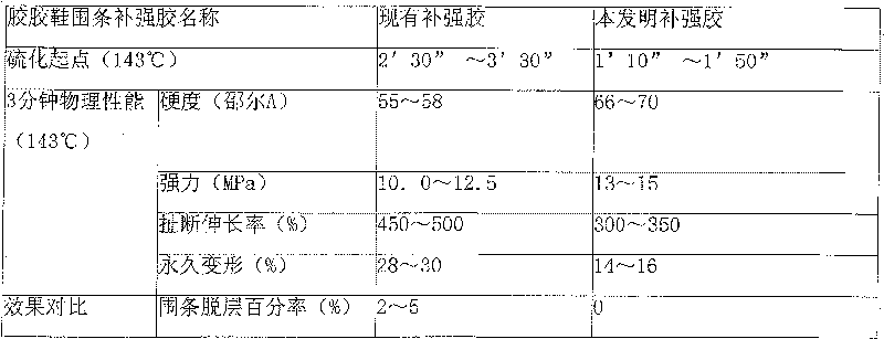 Ultra-low-temperature fast-curing reinforcing glue for rubber shoes and preparation method thereof