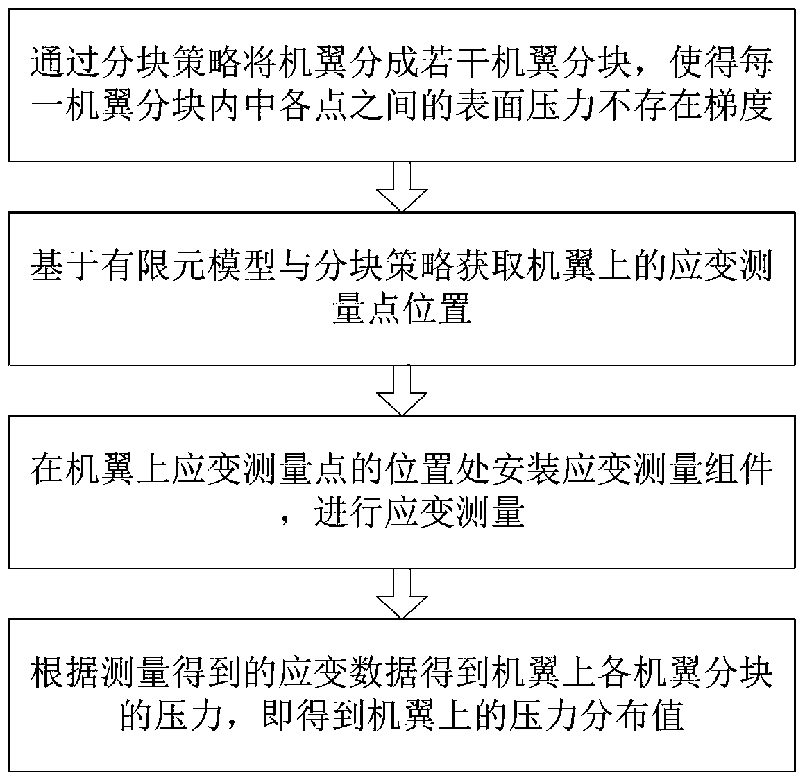 Method, system and device for measuring surface pressure of wing