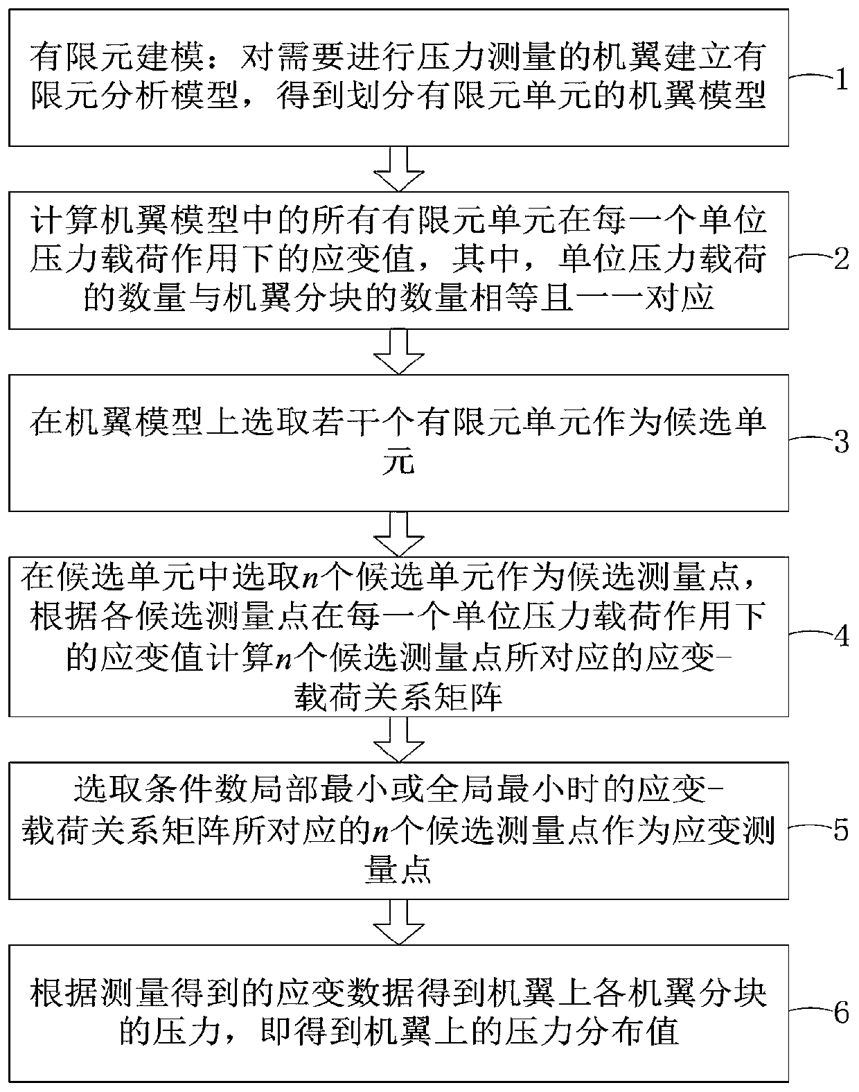 Method, system and device for measuring surface pressure of wing