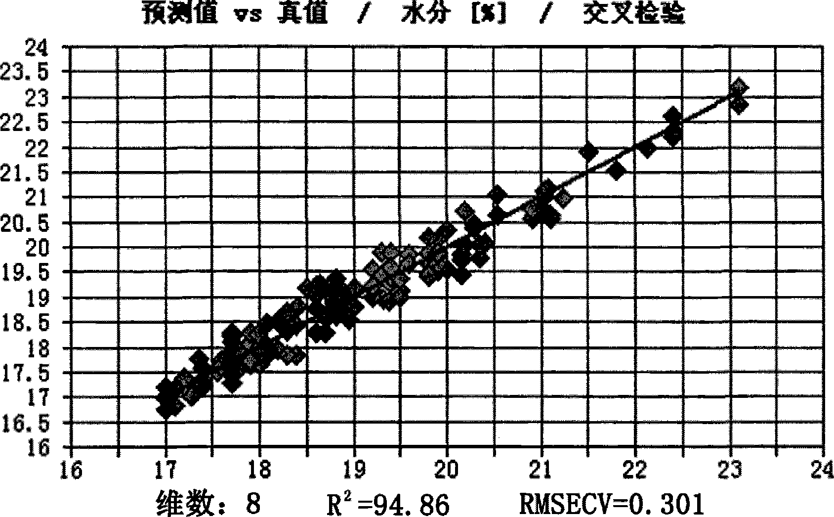 Near-infrared spectrum method for rapidly quantifying honey quality