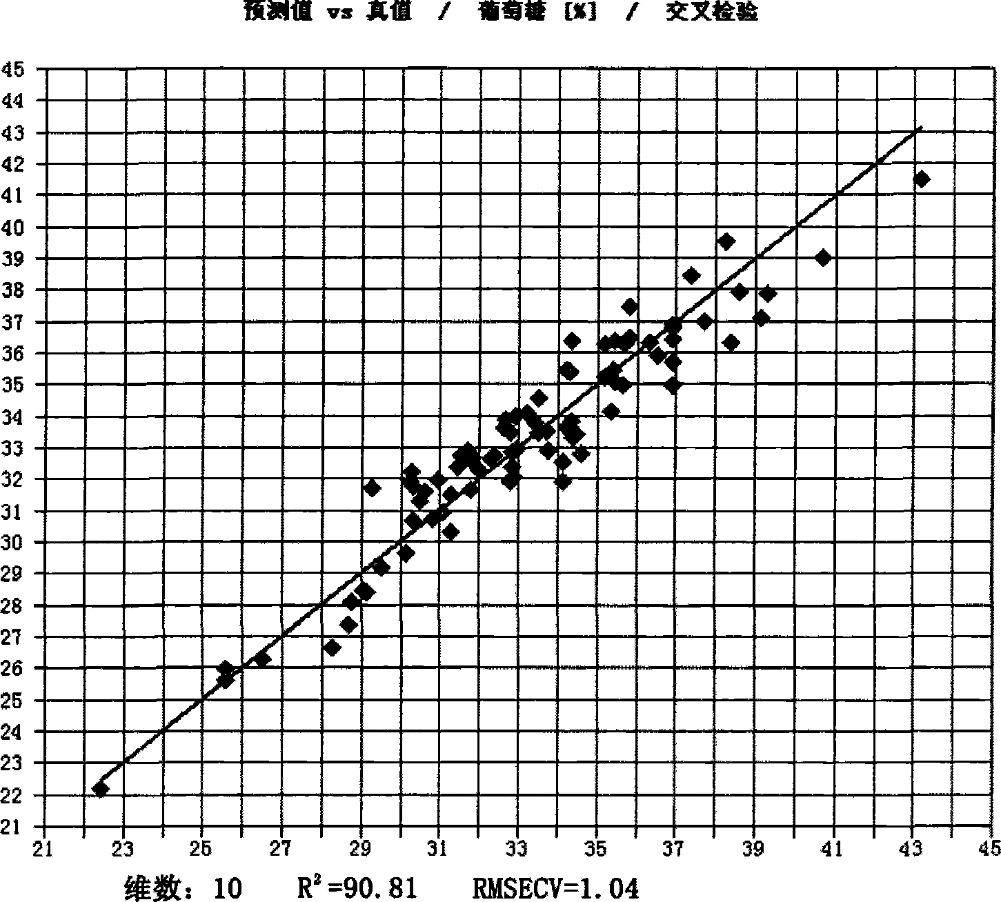 Near-infrared spectrum method for rapidly quantifying honey quality