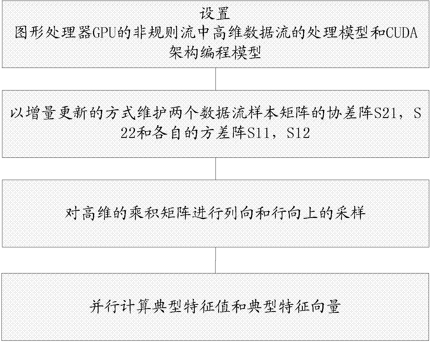 High-dimensional data stream canonical correlation parallel computation method and high-dimensional data stream canonical correlation parallel computation device in irregular steam