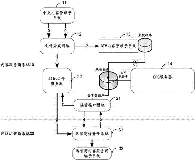 Content distribution method and system based on internet television