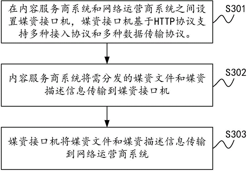 Content distribution method and system based on internet television