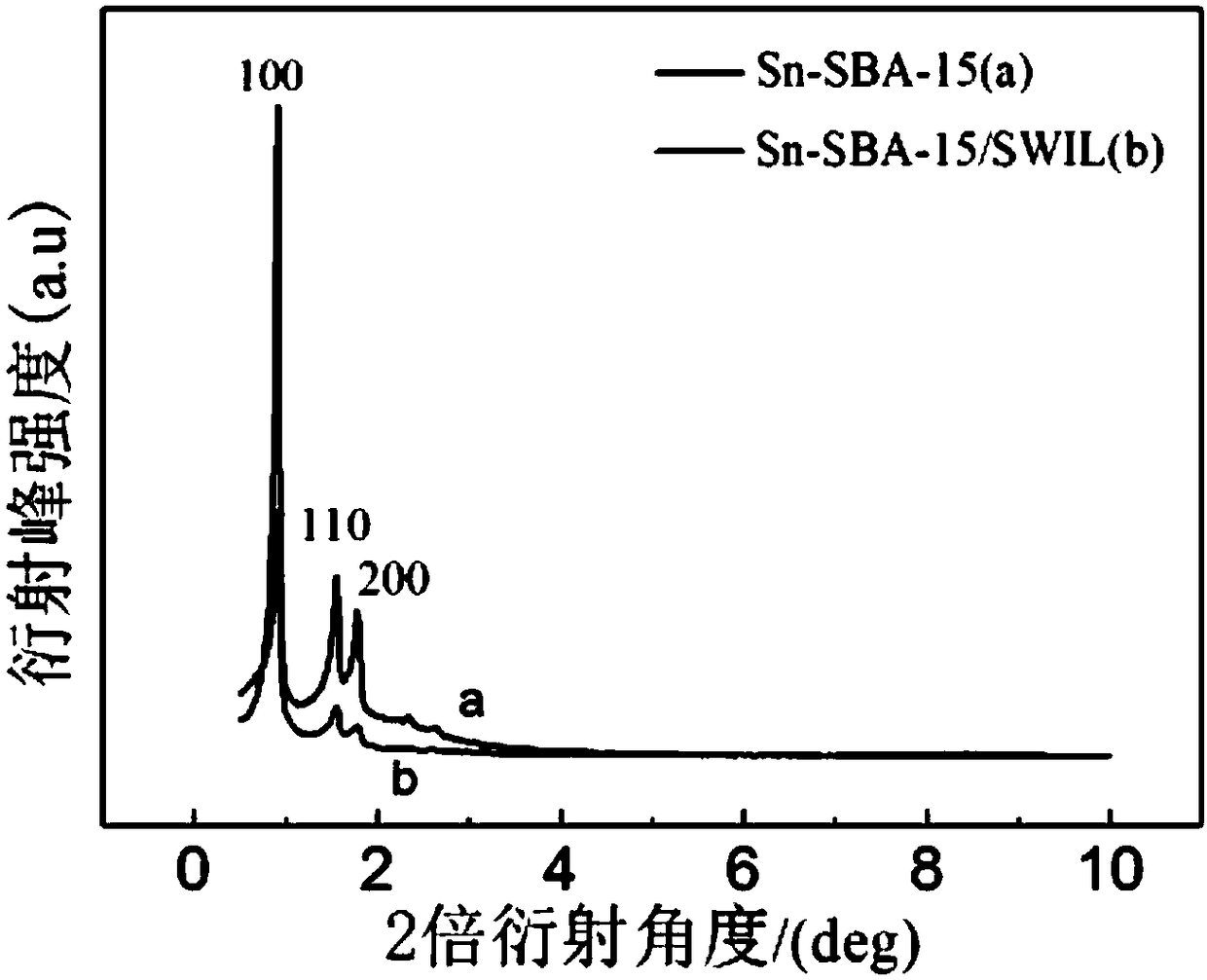 Preparation method of heteropolyacid ionic liquid-loaded Sn-SBA-15 catalyst and application of catalyst