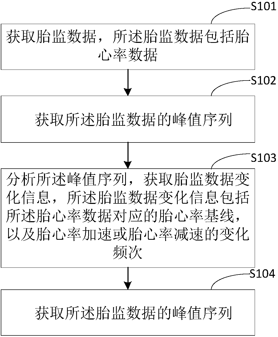 Fetal heart rate monitoring method and device thereof, terminal, and computer readable storage medium