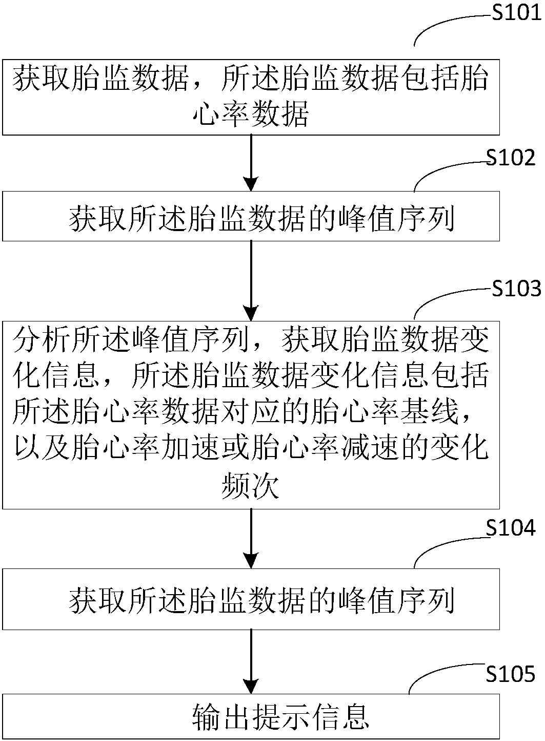 Fetal heart rate monitoring method and device thereof, terminal, and computer readable storage medium