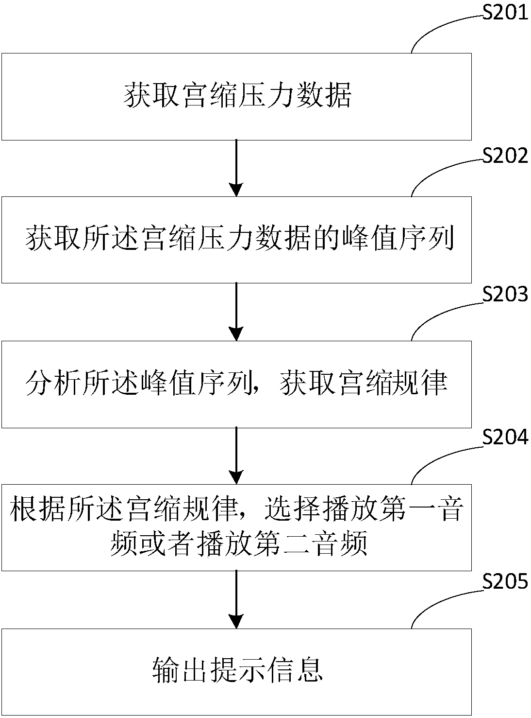 Fetal heart rate monitoring method and device thereof, terminal, and computer readable storage medium