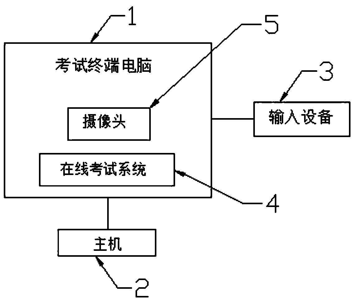 online examination system based on the Internet