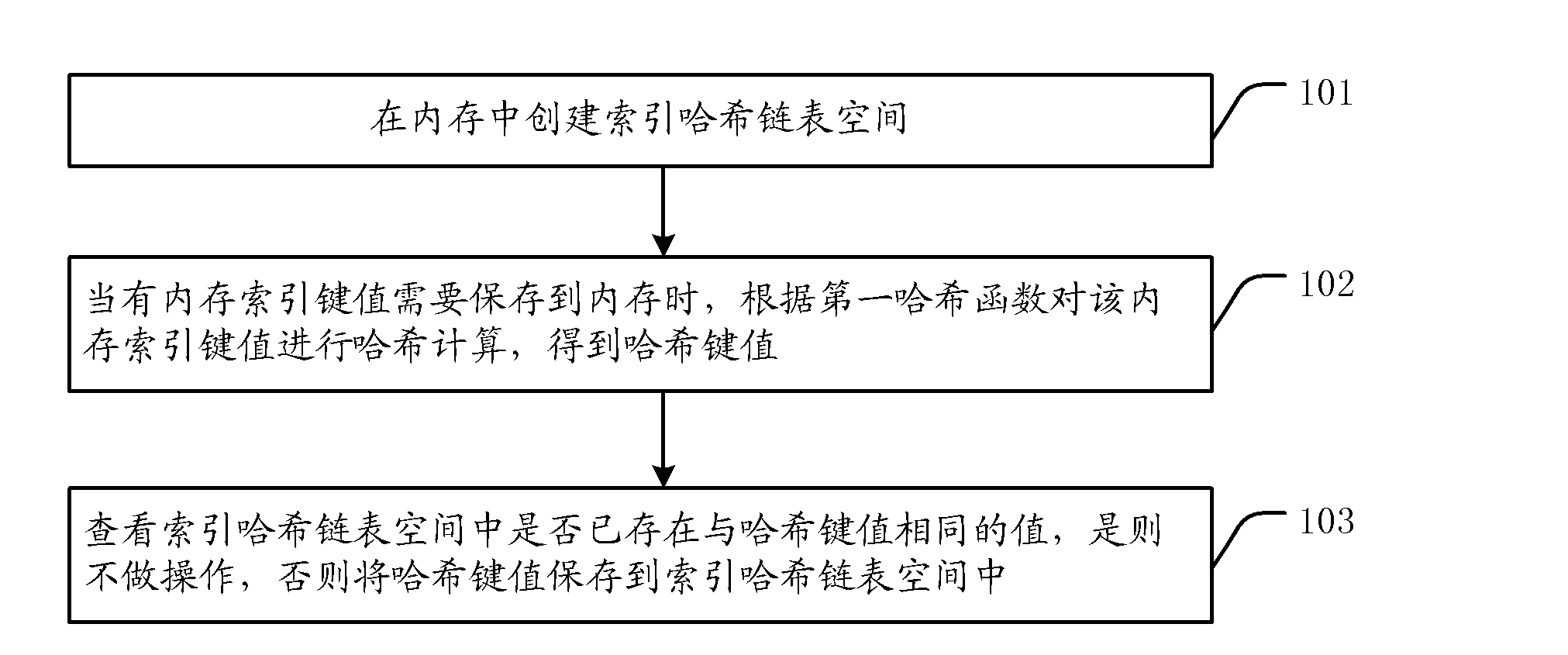 Compressing method and device of internal storage index