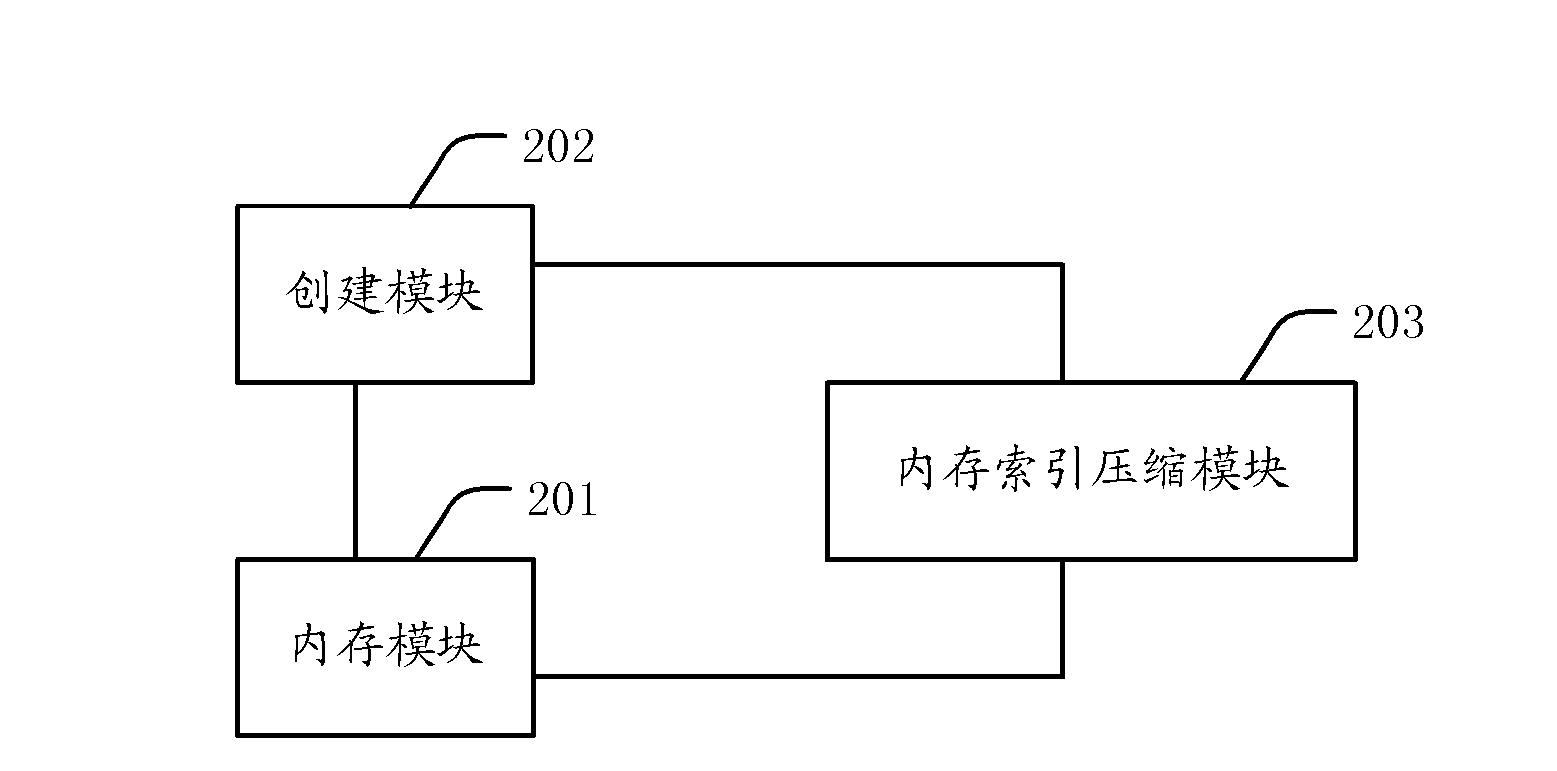 Compressing method and device of internal storage index