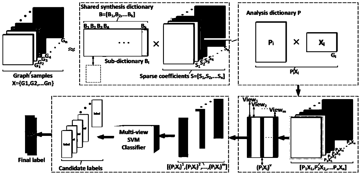 Graph model based on multi-view dictionary learning