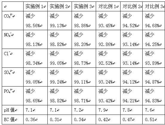 Remediation method of saline-alkali land soil