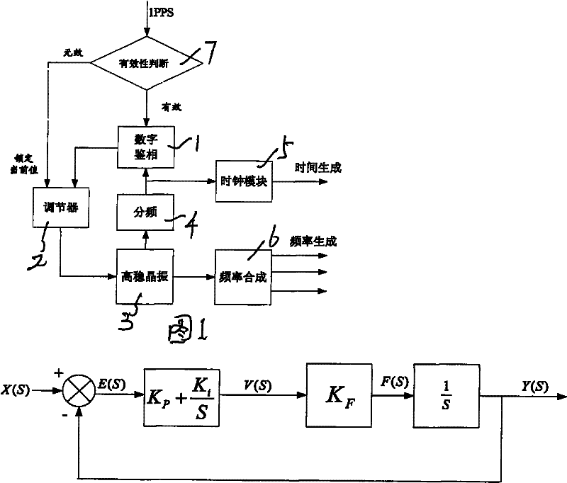 Oscillator disciplining system for satellite clock device of power system