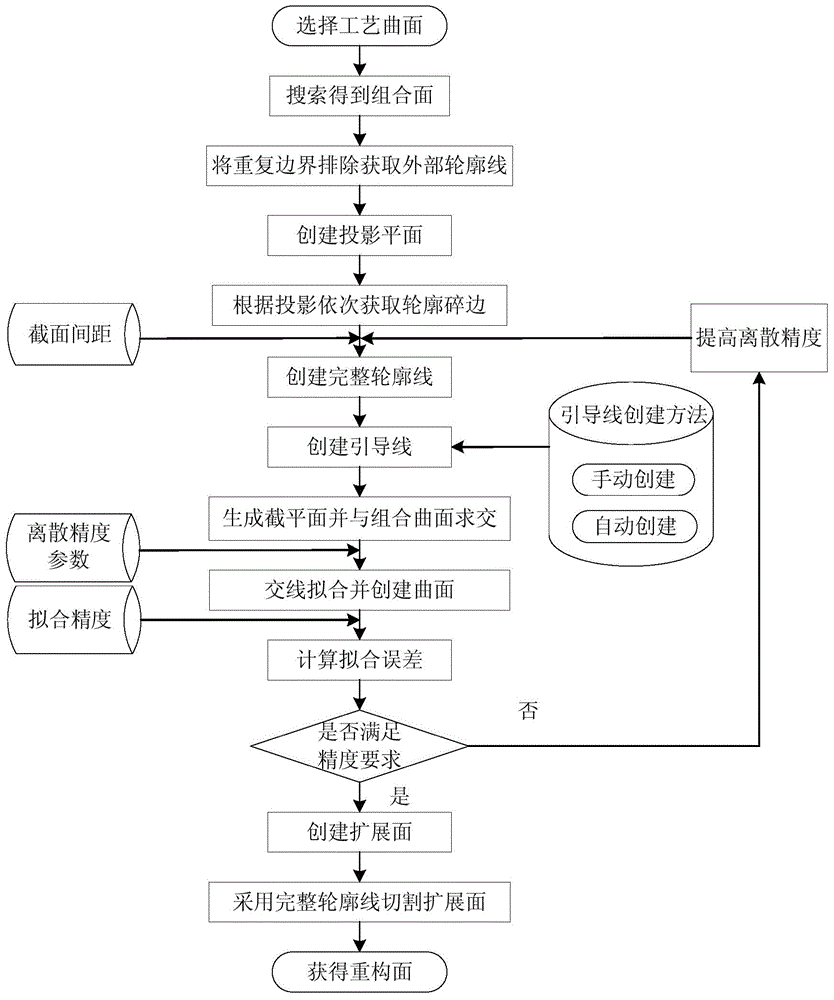 Skin crushed surface reconstruction method based on characteristics