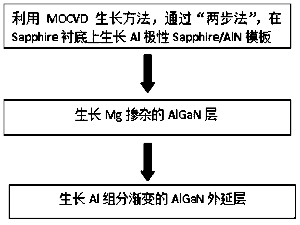 A kind of p-type algan material with high mobility and high hole concentration and its growth method