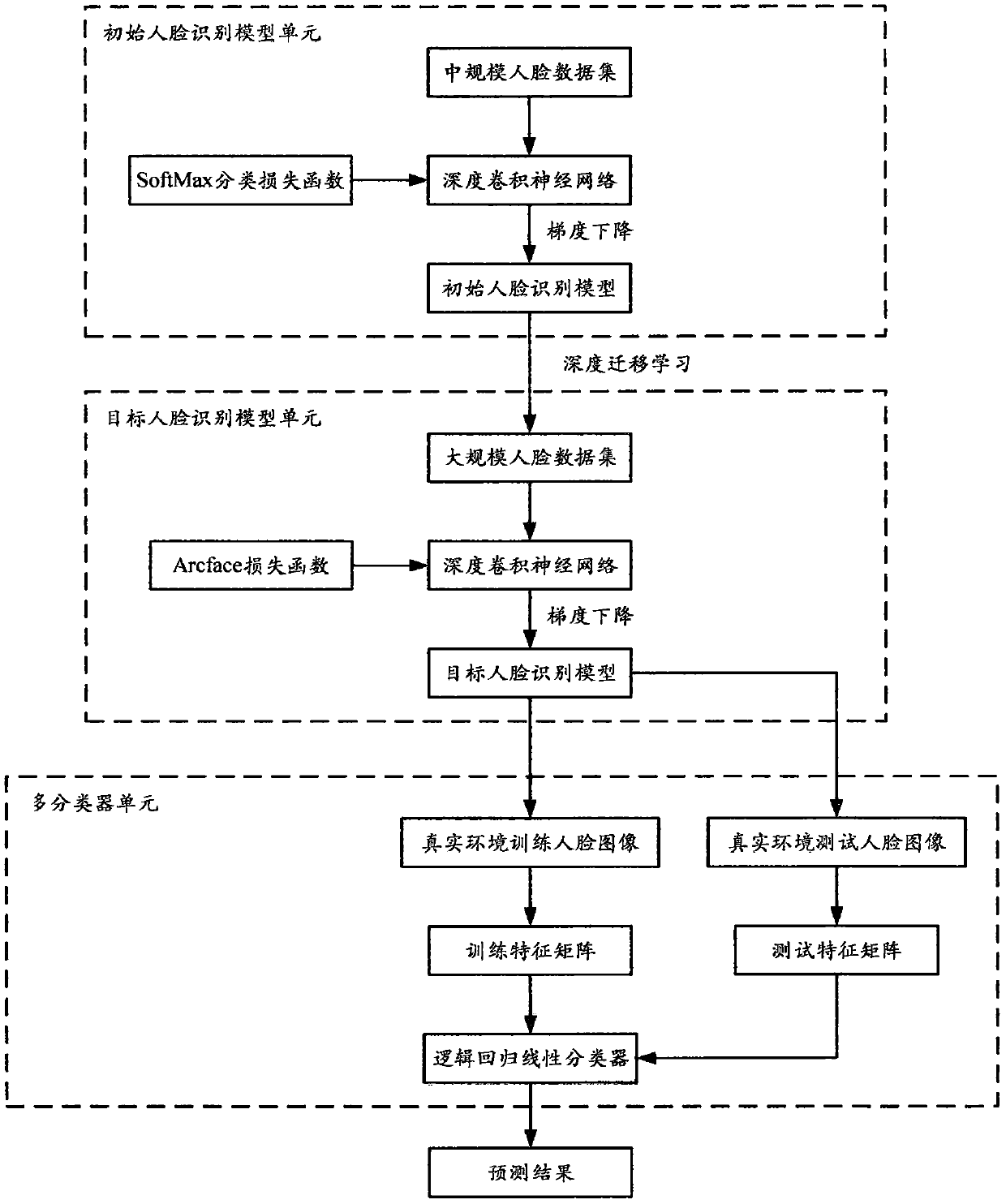 High-precision face recognition method based on deep transfer learning