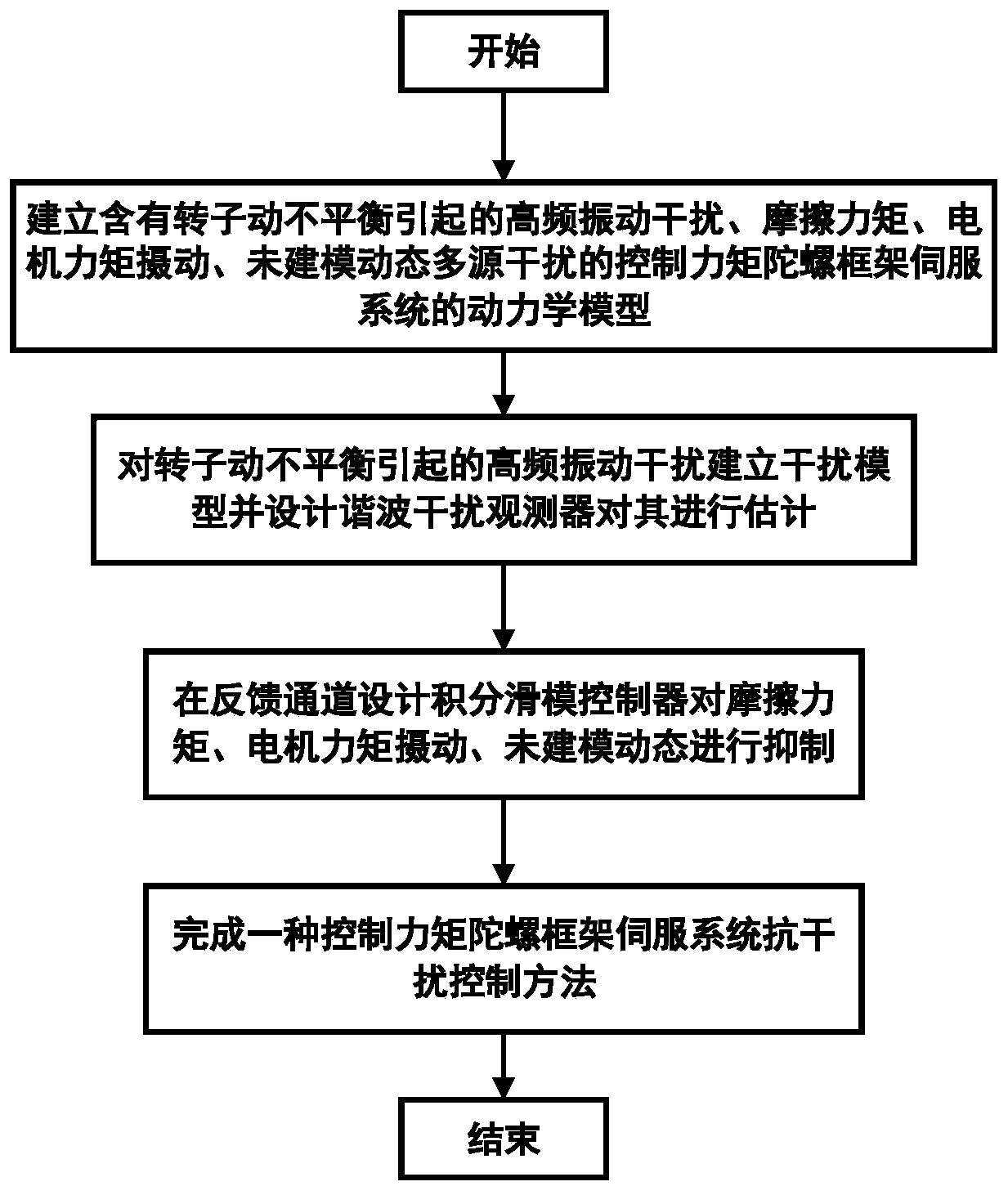 Anti-interference control method of control moment gyro frame servo system