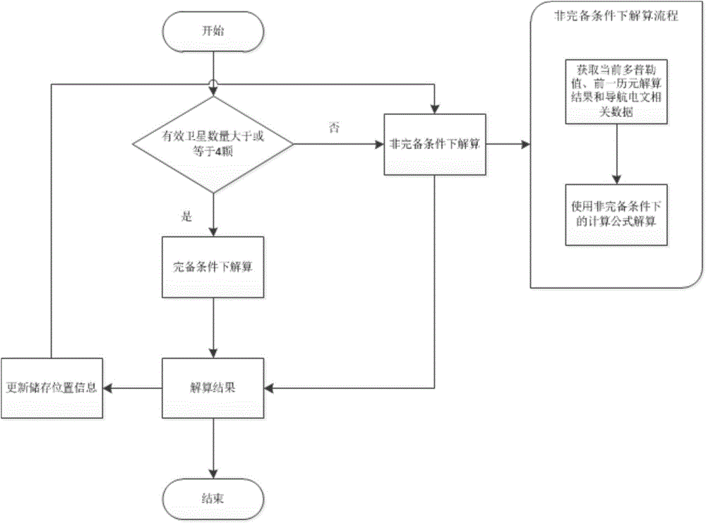 Satellite navigation positioning method based on doppler velocity measurement under transient and incomplete condition