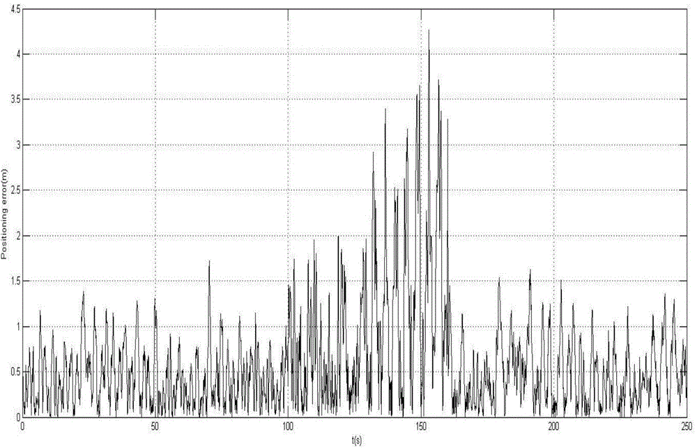 Satellite navigation positioning method based on doppler velocity measurement under transient and incomplete condition