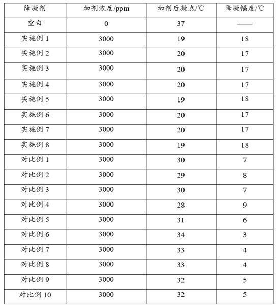 A kind of high-efficiency crude oil pour point depressant and its preparation method and application