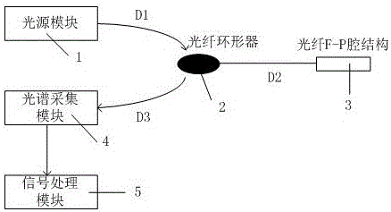 Hydrogen sulfide gas sensing device on basis of optical fiber F-P (Fabry-Perot) interferometer