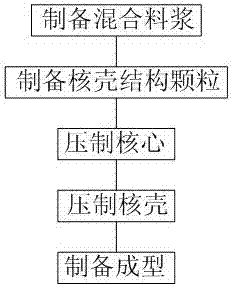 Rapid preparation process of inert dispersion fuel pellet