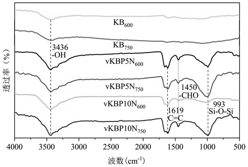 Dual-effect alkali-modified charcoal-based vermiculite compound fertilizer for repairing heavy metal pollution of soil and regulating fertility and preparation method of dual-effect alkali-modified charcoal-based vermiculite compound fertilizer