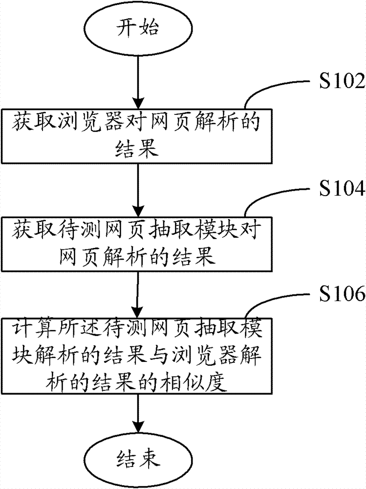 Web page extraction accuracy calculation method and system