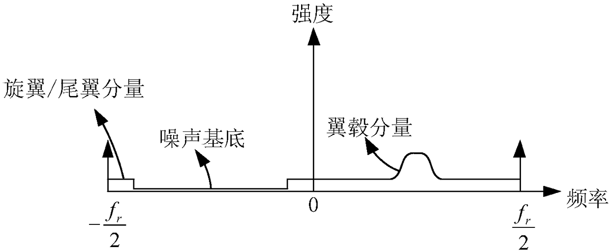 A Micro-Doppler Texture Feature Extraction Method for Aircraft Targets