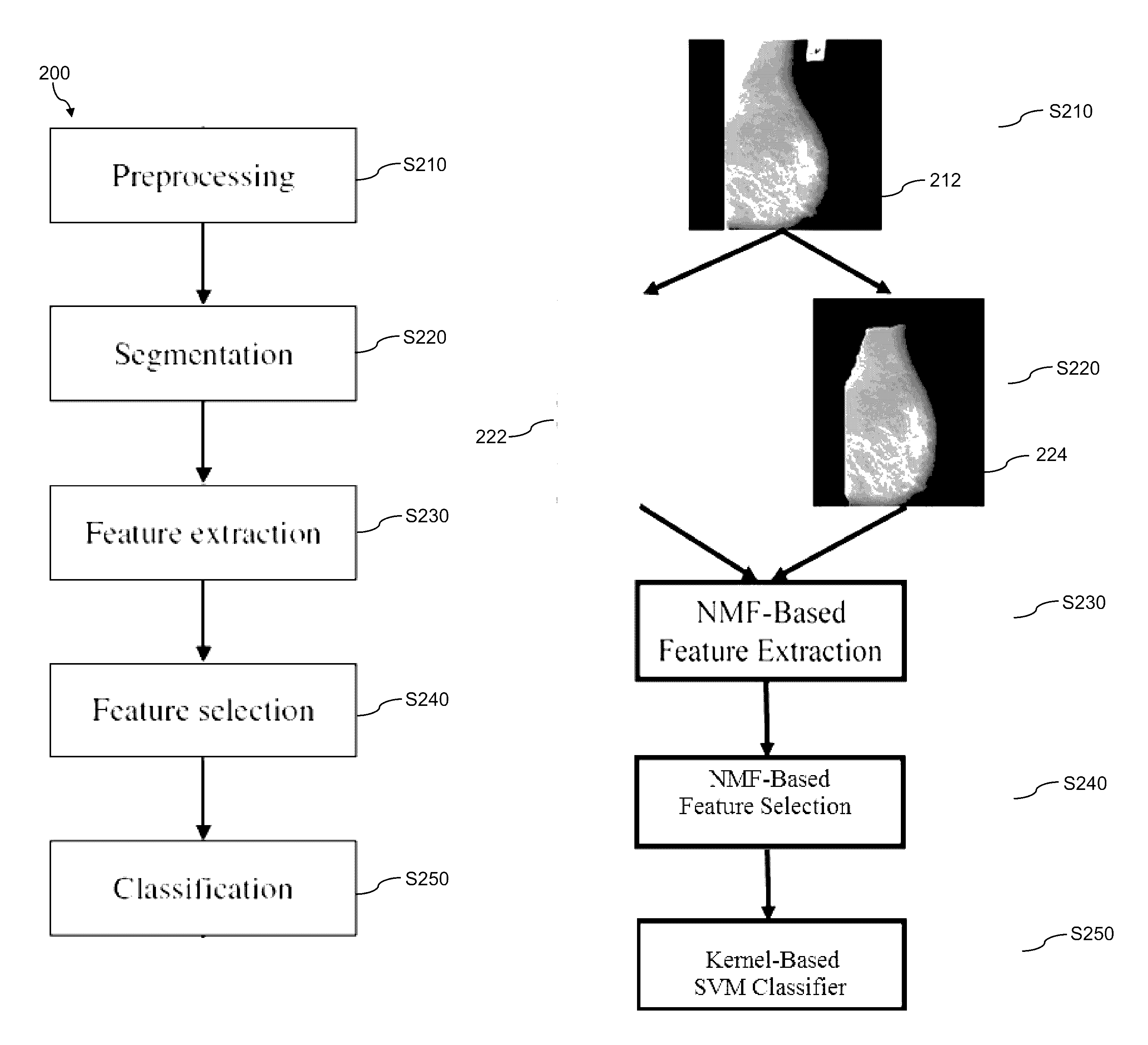 Method, system and computer program product for breast density classification using parts-based local features