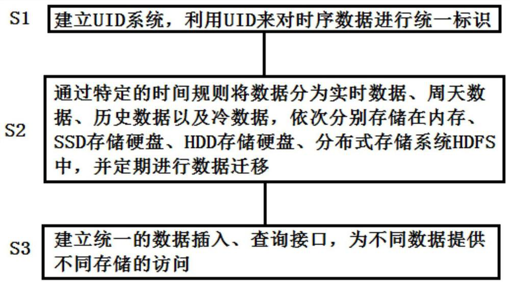 A hierarchical storage method based on hot and cold classification of time series data