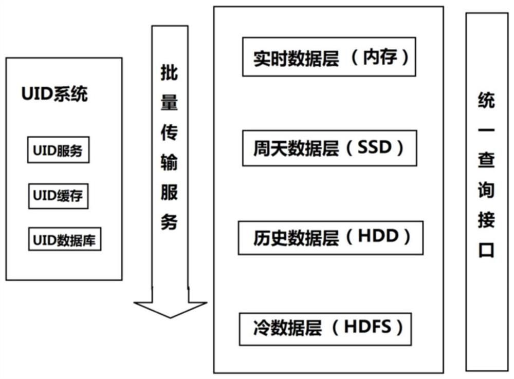 A hierarchical storage method based on hot and cold classification of time series data