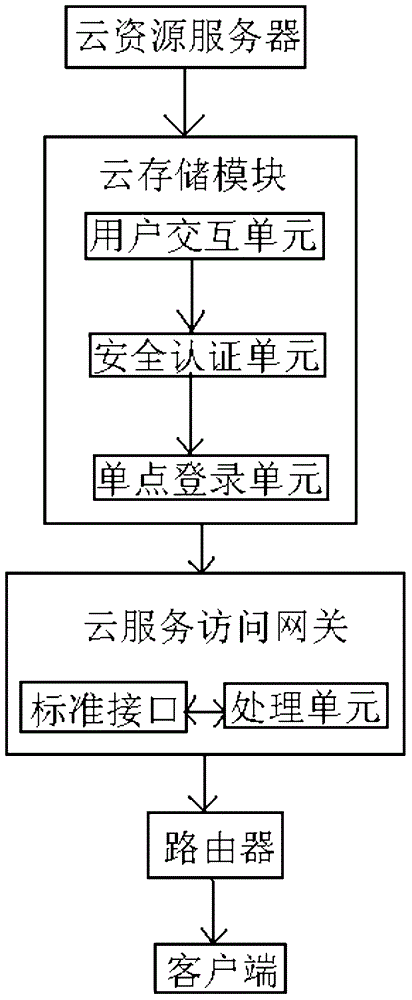 Cloud computing gateway