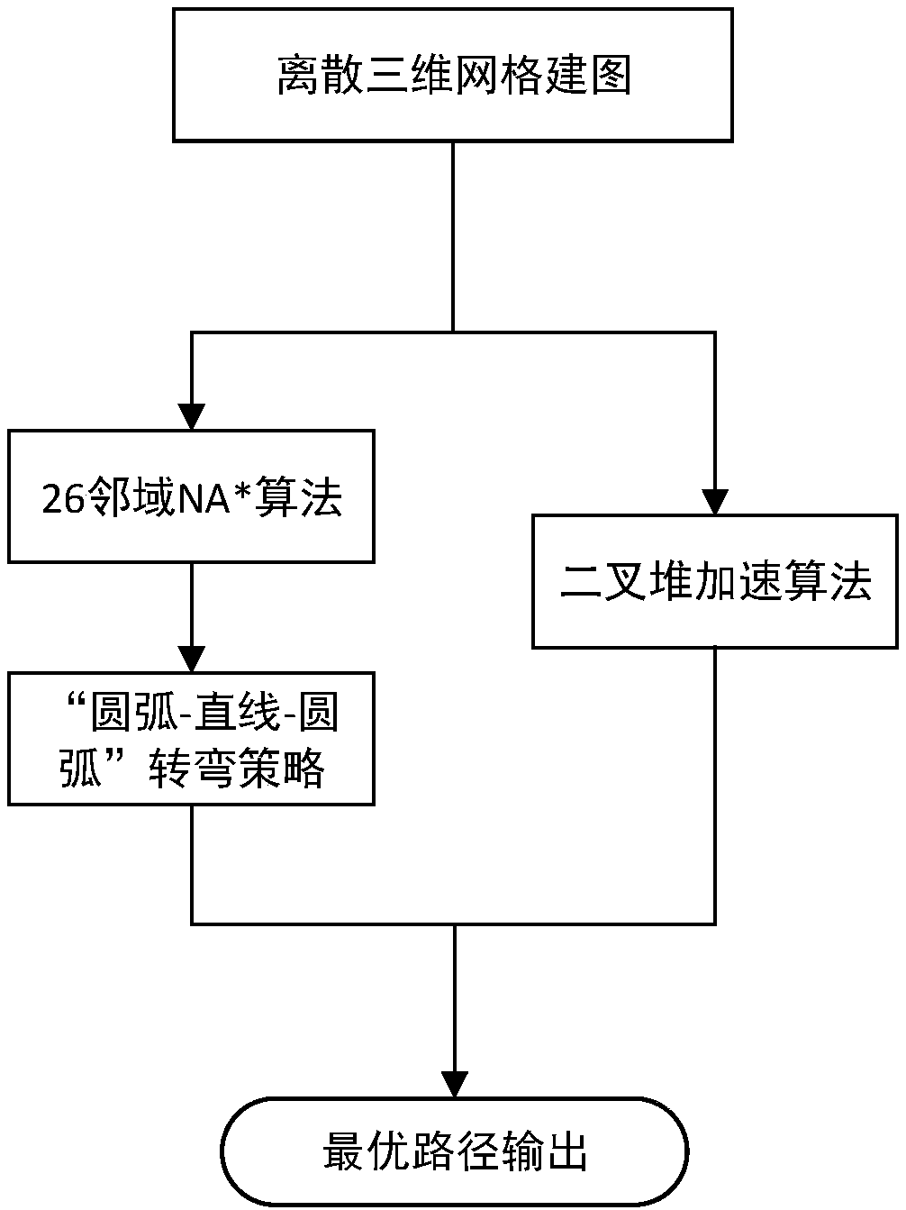 Optimal path planning and obstacle avoiding design method for underwater vehicle