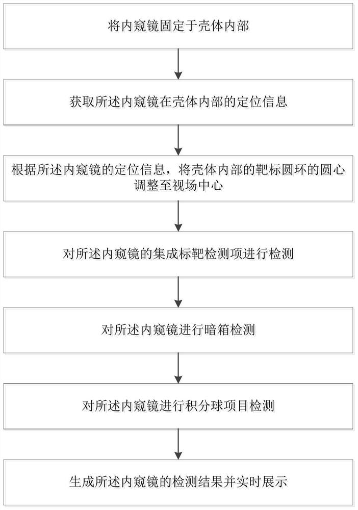 Endoscope optical detection method and device, electronic equipment and storage medium