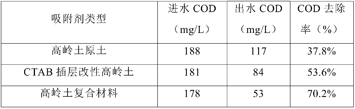 Kaolin composite and preparation method thereof