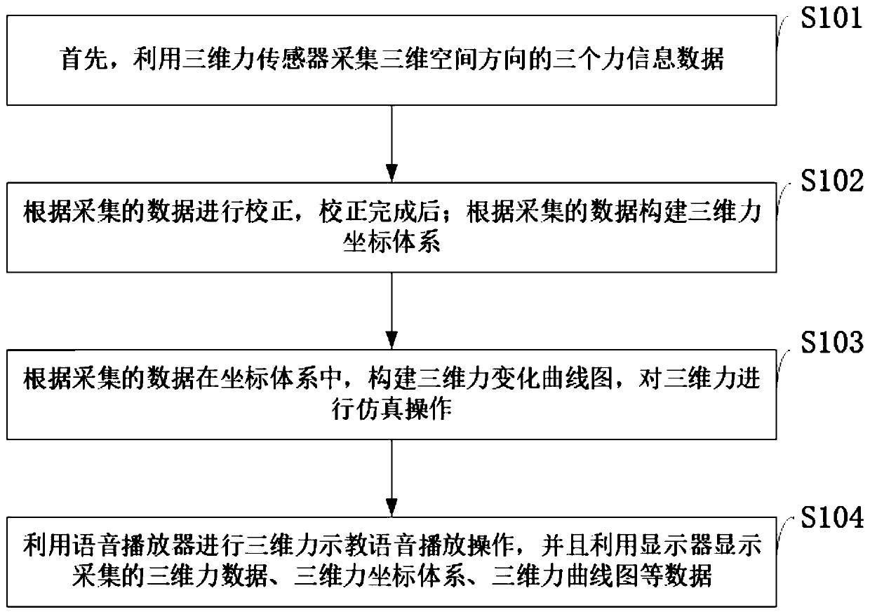 Robot teaching system and method of three-dimensional force sensor