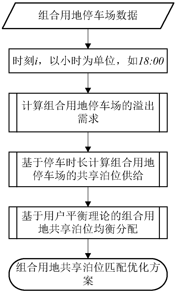 Multi-type land use accessory parking space shared resource matching method based on spatio-temporal capacity