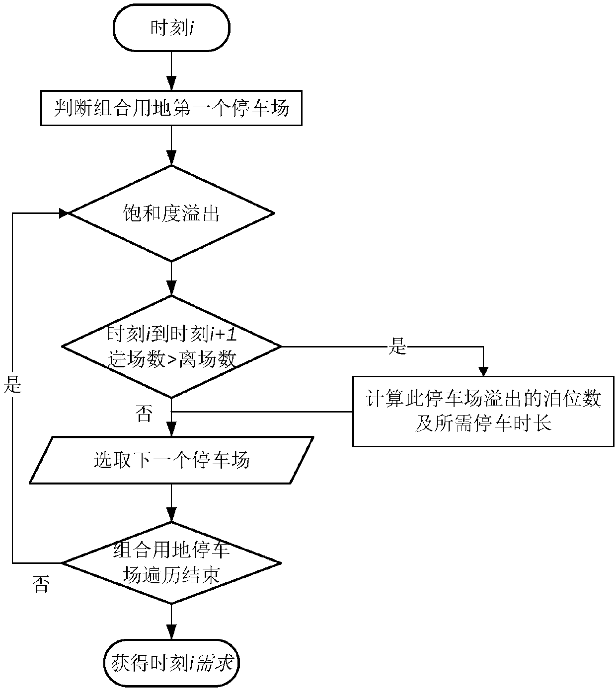 Multi-type land use accessory parking space shared resource matching method based on spatio-temporal capacity