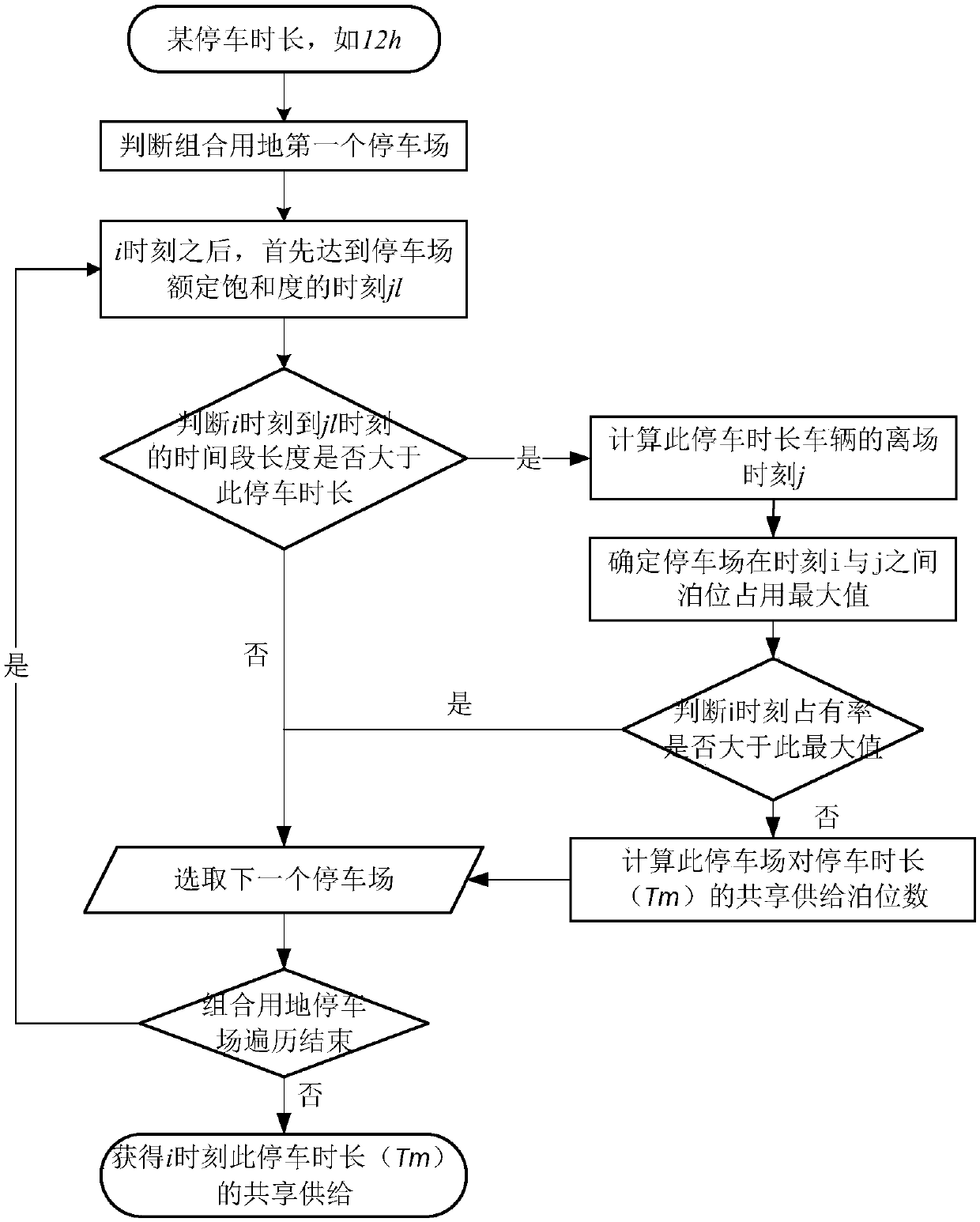 Multi-type land use accessory parking space shared resource matching method based on spatio-temporal capacity